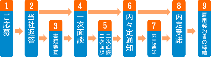 当社にご応募いただいたときのプロセス