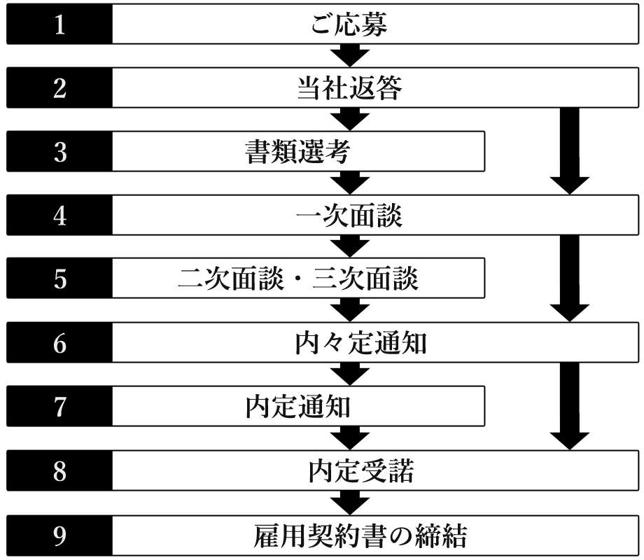 選考プロセス