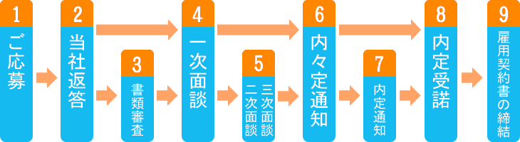選考プロセス